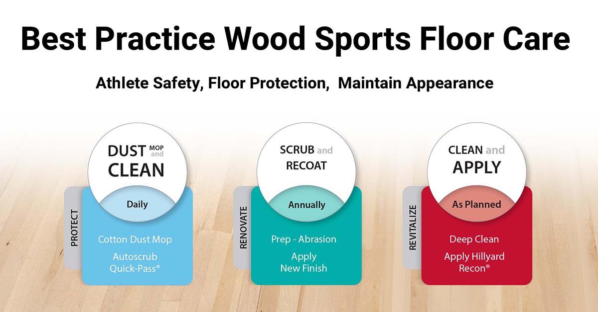 https://media.hillyard.com/images/wood-floor-care-best-practices.jpg